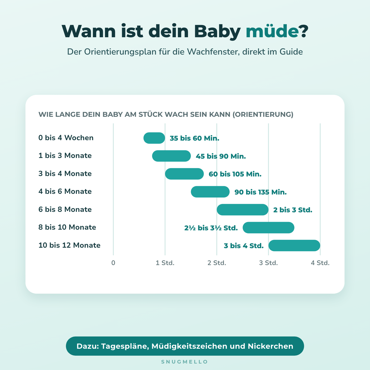Wachfenster nach Alter im Schlummerplan: wie lange dein Baby am Stück wach sein kann